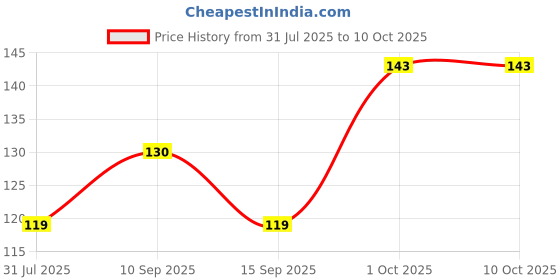 firstcry.com ShuShu Babies Yummy Chocolate Shampoo and Conditioner - 60ml (Pack of 2) shushu babies Price History Graph from 31 Jul 2025 to 10 Oct 2025