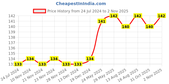 firstcry.com maple press Siddhartha By Hermann Hesse - English maple press Price History Graph from 24 Jul 2024 to 2 Nov 2025