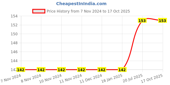 firstcry.com penguin random house Sight Words and Sentences Level 1 Book - English penguin random house Price History Graph from 7 Nov 2024 to 17 Oct 2025