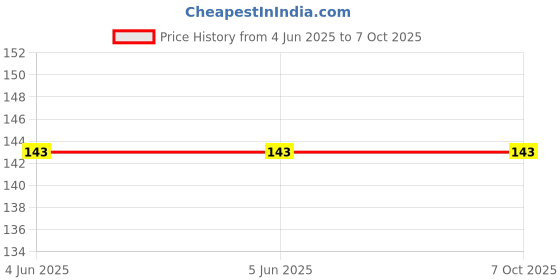 firstcry.com penguin random house Sight Words and Sentences Level 2 Book - English penguin random house Price History Graph from 4 Jun 2025 to 7 Oct 2025