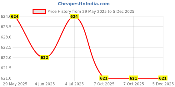 firstcry.com Signoraware Chipmunk Steel Lunch Box - Blue signoraware Price History Graph from 29 May 2025 to 5 Dec 2025