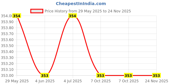 firstcry.com Signoraware Compact Lunch Box With A Bag & 2 Inner Containers - Blue signoraware Price History Graph from 29 May 2025 to 23 Nov 2025