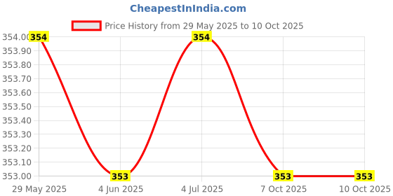 firstcry.com Signoraware Compact Lunch Box With A Bag & 2 Inner Containers - Pink signoraware Price History Graph from 29 May 2025 to 9 Oct 2025