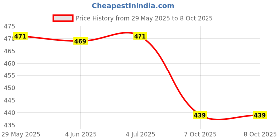 firstcry.com Signoraware Compact Steel Lunch Box In Small Size - Blue signoraware Price History Graph from 29 May 2025 to 8 Oct 2025