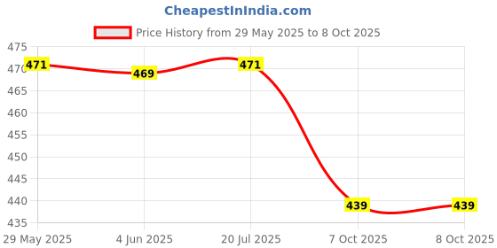 firstcry.com Signoraware Compact Steel Lunch Box In Small Size - Red signoraware Price History Graph from 29 May 2025 to 8 Oct 2025