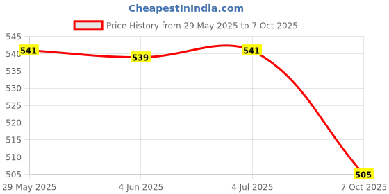 firstcry.com Signoraware Compact Steel Lunch Box With One Container - Blue signoraware Price History Graph from 29 May 2025 to 7 Oct 2025