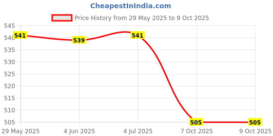 firstcry.com Signoraware Compact Steel Lunch Box With One Container - Red signoraware Price History Graph from 29 May 2025 to 8 Oct 2025
