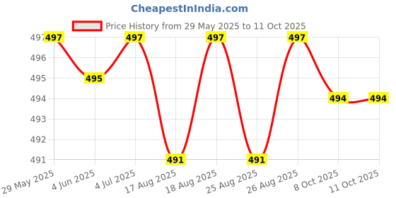 firstcry.com Signoraware Dovey Kids Water Bottle With Rabbit Print - 450 ml signoraware Price History Graph from 29 May 2025 to 11 Oct 2025