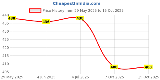 firstcry.com Signoraware Midday Maxx Fresh Steel Lunch Box - Red signoraware Price History Graph from 29 May 2025 to 15 Oct 2025