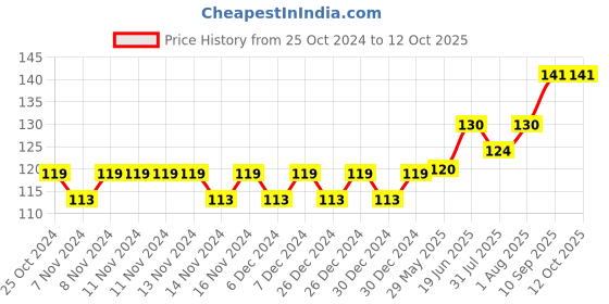 firstcry.com fab n funky Silicone 2 in 1 Brush & Comb - Blue fab n funky Price History Graph from 25 Oct 2024 to 12 Oct 2025