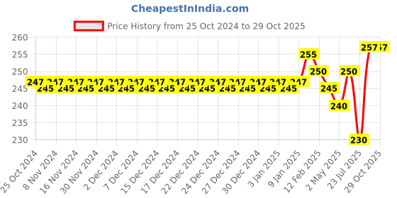 firstcry.com fantasy india Silicone Banana Shaped Teething Toothbrush - Yellow fantasy india Price History Graph from 25 Oct 2024 to 29 Oct 2025