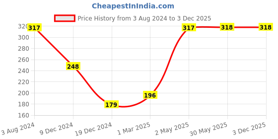 firstcry.com fab n funky Silicone Bib With Fish Print- Grey fab n funky Price History Graph from 3 Aug 2024 to 3 Dec 2025