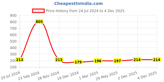firstcry.com fab n funky Silicone Bib With Fruit Print-  Beige fab n funky Price History Graph from 24 Jul 2024 to 3 Dec 2025