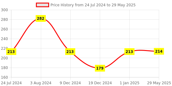 firstcry.com fab n funky Silicone Bib With Space Print-  Grey fab n funky Price History Graph from 24 Jul 2024 to 29 May 2025
