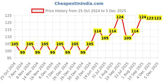 firstcry.com fab n funky Silicone Body Back Scrubber - Pink fab n funky Price History Graph from 25 Oct 2024 to 5 Dec 2025