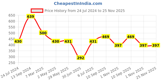 firstcry.com fab n funky Silicone Feeding Set Baby Silicone Suction Plate With Silicone Fork & Spoon & Attached Placemat 100% Silicone Set- Light Pink fab n funky Price History Graph from 24 Jul 2024 to 24 Nov 2025