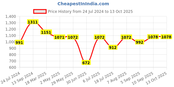 firstcry.com fab n funky Silicone Feeding Set - Yellow fab n funky Price History Graph from 24 Jul 2024 to 13 Oct 2025