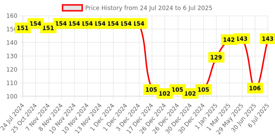 firstcry.com fab n funky Silicone Fork & Spoon Set With Bear Handle - Grey fab n funky Price History Graph from 24 Jul 2024 to 6 Jul 2025
