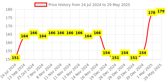 firstcry.com fab n funky Silicone Fork & Spoon Set With Bear Handle - Wine Red fab n funky Price History Graph from 24 Jul 2024 to 29 May 2025
