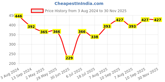 firstcry.com fab n funky Silicone Pacifiers Paradise  -Blue fab n funky Price History Graph from 3 Aug 2024 to 30 Nov 2025