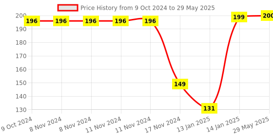 firstcry.com boxot impex Silicone Peach Fruit Shape Teether With Feeding Nibbler - Multicolour boxot impex Price History Graph from 9 Oct 2024 to 29 May 2025