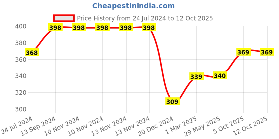firstcry.com fab n funky Silicone Snack Cup with Flexible Handle - Blue fab n funky Price History Graph from 24 Jul 2024 to 12 Oct 2025