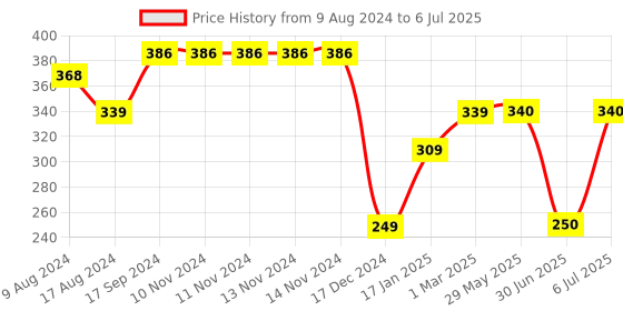 firstcry.com fab n funky Silicone Snack Cup with Flexible Handle - Red fab n funky Price History Graph from 9 Aug 2024 to 6 Jul 2025