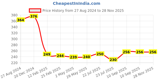 firstcry.com fantasy india Silicone Squeezy Food Feeder Bottle With Spoon & Rattle Teether - Blue fantasy india Price History Graph from 27 Aug 2024 to 28 Nov 2025