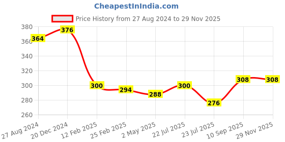 firstcry.com fantasy india Silicone Squeezy Food Feeder Bottle With Spoon & Rattle Teether - Green fantasy india Price History Graph from 27 Aug 2024 to 27 Nov 2025