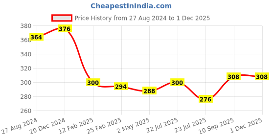 firstcry.com fantasy india Silicone Squeezy Food Feeder Bottle With Spoon & Rattle Teether - Pink fantasy india Price History Graph from 27 Aug 2024 to 28 Nov 2025
