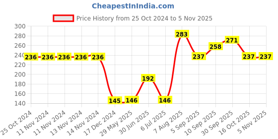 firstcry.com fab n funky Silicone Star Shaped Chocolate Mould (Colour May Vary) fab n funky Price History Graph from 25 Oct 2024 to 2 Nov 2025