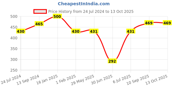 firstcry.com fab n funky Silicone Suction Based Sectioned Plate Silicone Dish Crab Shaped - Orange fab n funky Price History Graph from 24 Jul 2024 to 12 Oct 2025
