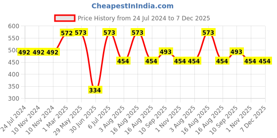 firstcry.com fab n funky Silicone Suction Dish Sectioned Baby Plate 100% Silicone - Elephant Shape Grey fab n funky Price History Graph from 24 Jul 2024 to 7 Dec 2025