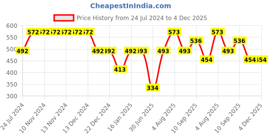 firstcry.com fab n funky Silicone Suction Dish Sectioned Baby Plate 100% Silicone - Elephant Shape Wine fab n funky Price History Graph from 24 Jul 2024 to 4 Dec 2025