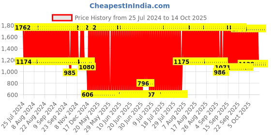 firstcry.com fab n funky Silicone Three Compartmented Dinosaur Plate - Blue fab n funky Price History Graph from 25 Jul 2024 to 13 Oct 2025