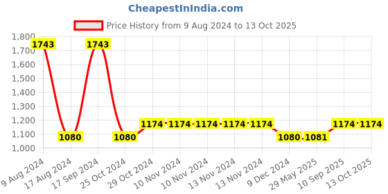 firstcry.com fab n funky Silicone Three  Compartmented Dinosaur Plate - Pink fab n funky Price History Graph from 9 Aug 2024 to 13 Oct 2025