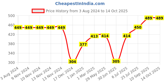 firstcry.com fab n funky Silicone With Suction Based Plate For Baby Silicone Dish  - Blue fab n funky Price History Graph from 3 Aug 2024 to 14 Oct 2025