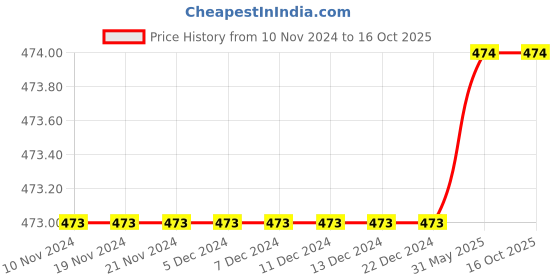 firstcry.com SillySally Pack Of 2 Sleeveless Solid Camisoles - Grey Melange sillysally Price History Graph from 10 Nov 2024 to 15 Oct 2025
