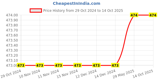 firstcry.com SillySally Pack Of 2 Sleeveless Solid Camisoles - Grey Melange sillysally Price History Graph from 29 Oct 2024 to 13 Oct 2025
