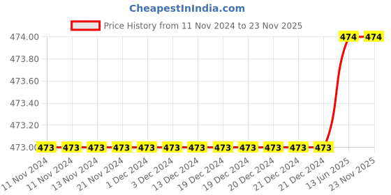 firstcry.com SillySally Pack Of 2 Sleeveless Solid Camisoles - White sillysally Price History Graph from 11 Nov 2024 to 23 Nov 2025