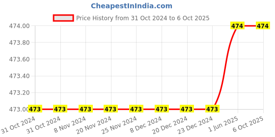 firstcry.com SillySally Pack Of 2 Solid Inner Shorts - Grey Melange sillysally Price History Graph from 31 Oct 2024 to 6 Oct 2025