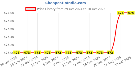 firstcry.com SillySally Pack Of 2 Solid Inner Shorts - Grey Melange sillysally Price History Graph from 29 Oct 2024 to 4 Oct 2025