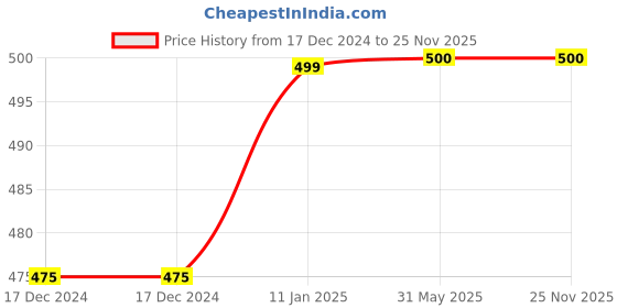 firstcry.com Sillysally Pack Of 2 Solid Non Padded & Non Wired Training Bras - Green & Pink sillysally Price History Graph from 17 Dec 2024 to 25 Nov 2025