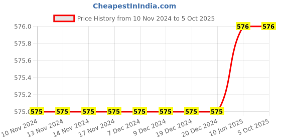 firstcry.com SillySally Pack Of 2 Solid Stretchable Fabric Vests - White sillysally Price History Graph from 10 Nov 2024 to 4 Oct 2025