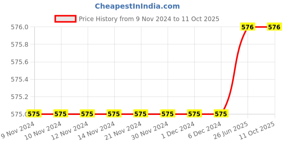 firstcry.com SillySally Pack Of 2 Solid Stretchable Fabric Vests - White sillysally Price History Graph from 9 Nov 2024 to 10 Oct 2025