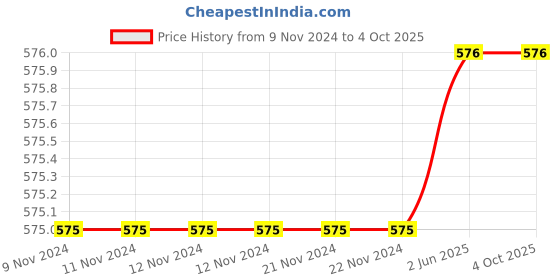 firstcry.com SillySally Pack Of 2 Solid Stretchable Fabric Vests - White sillysally Price History Graph from 9 Nov 2024 to 4 Oct 2025