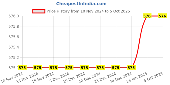 firstcry.com SillySally Pack Of 2 Solid Stretchable Fabric Vests - White & Black sillysally Price History Graph from 10 Nov 2024 to 4 Oct 2025