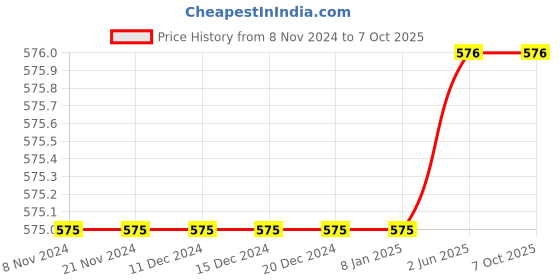 firstcry.com SillySally Pack Of 2 Solid Stretchable Fabric Vests - White & Black sillysally Price History Graph from 8 Nov 2024 to 6 Oct 2025