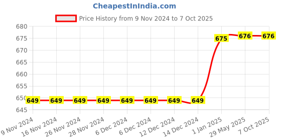 firstcry.com SillySally Pack Of 3 Non Wired & Non Padded Heart Placement Printed Training Bra - Grey sillysally Price History Graph from 9 Nov 2024 to 7 Oct 2025