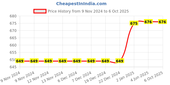 firstcry.com SillySally Pack Of 3 Non Wired & Non Padded Heart Placement Printed Training Bra - Grey sillysally Price History Graph from 9 Nov 2024 to 6 Oct 2025